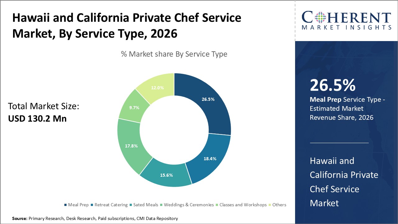 Hawaii and California Private Chef Service Market by Service Type 